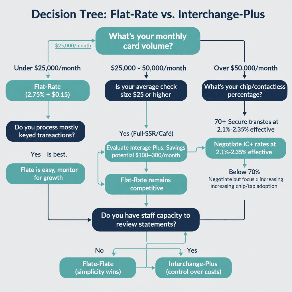 Interchange-Plus vs. Flat-Rate: Which Model Fits Your Restaurant?