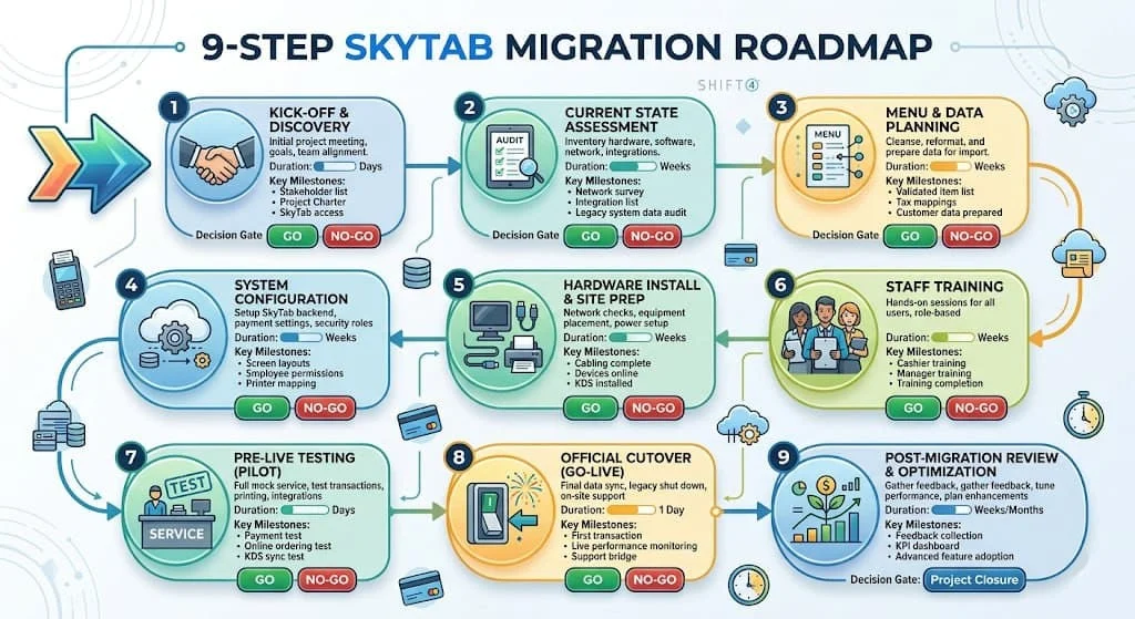 Timeline infographic illustrating nine steps of the SkyTab migration and onboarding process with phase durations and checkpoints.