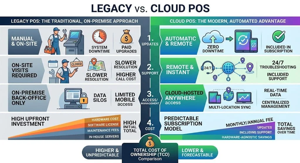 Infographic comparing legacy on-premise POS versus cloud POS across updates, support, access, and total cost.