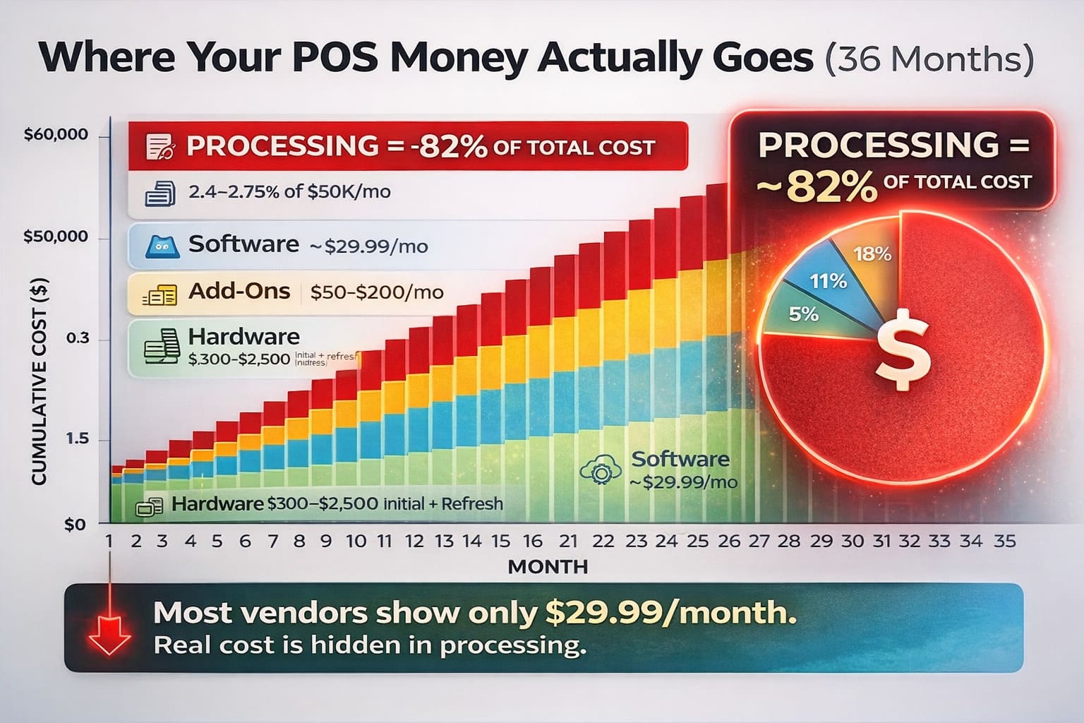 Where Your POS Money Actually Goes (36 Months) Where Your POS Money Actually Goes (36 Months)