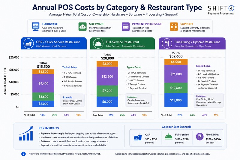 Annual POS expenses categories diagram Annual POS expenses categories diagram