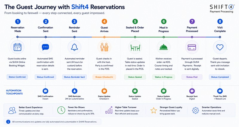 Restaurant guest journey interactive timeline