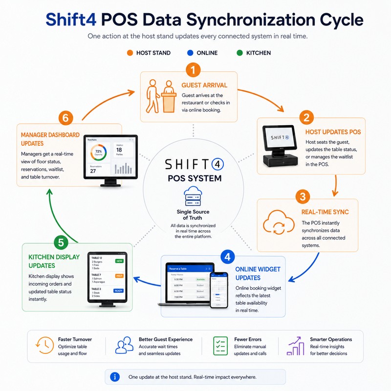 Data sync workflow schema