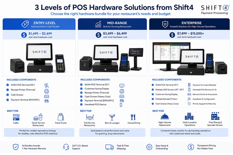 Restaurant POS equipment tiers infographic Restaurant POS equipment tiers infographic