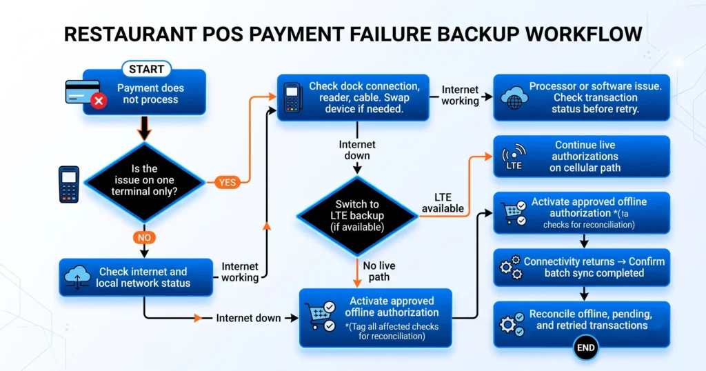 restaurant POS payment failure decision flow chart.