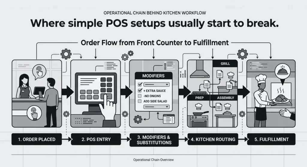 Where simple POS setups usually start to break.