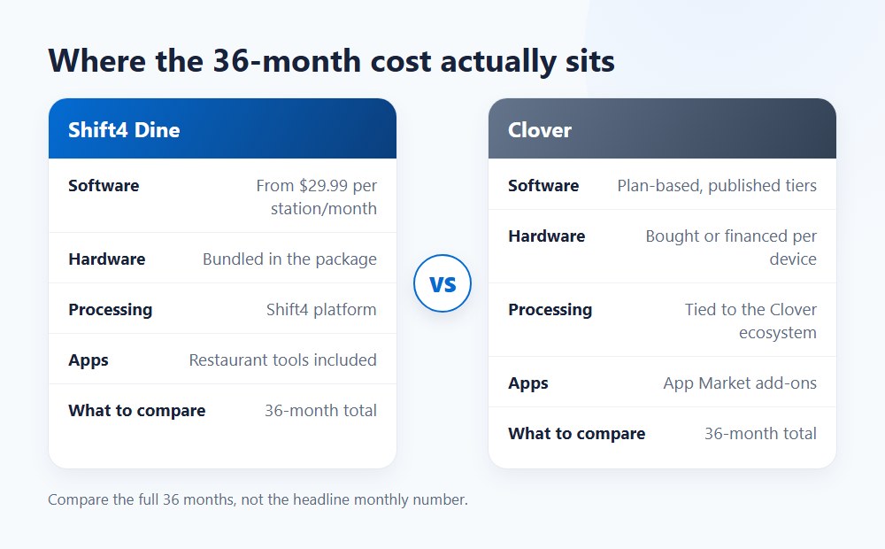 36-month total cost of ownership: Shift4 Dine vs Clover 36-month total cost of ownership: Shift4 Dine vs Clover
