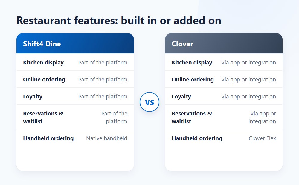 Restaurant POS features compared: Shift4 Dine and Clover Restaurant POS features compared: Shift4 Dine and Clover